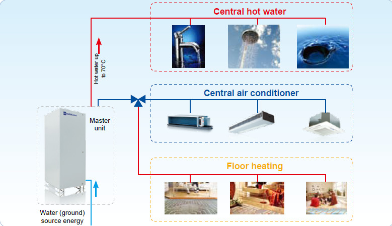 Pompa di calore orizzontale di fonte d'acqua del refrigeratore raffreddato ad acqua del rotolo da 10 tonnellate